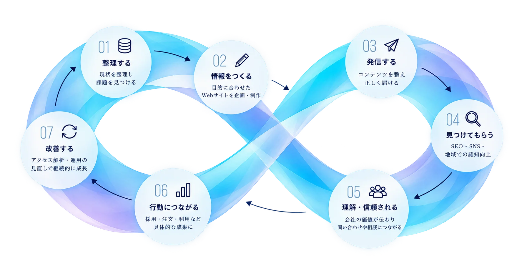 Webサイトが会社と一緒に育つ7つのサイクル(01 整理する、02 情報をつくる、03 発信する、04 見つけてもらう、05 理解・信頼される、06 行動につながる、07 改善する)を∞の形で表した図